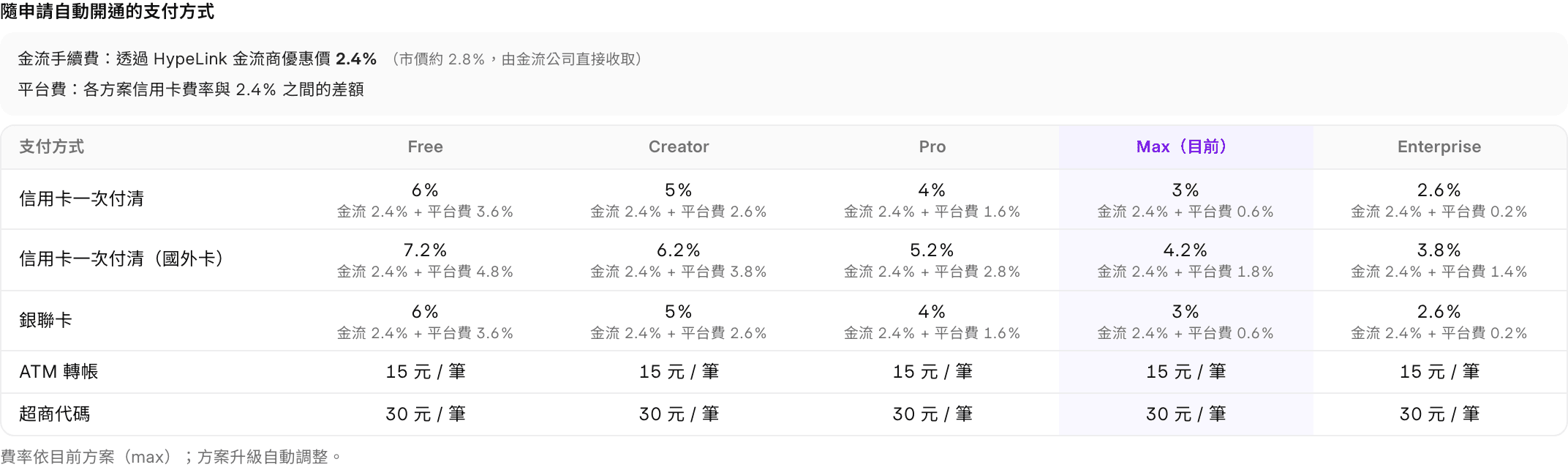 五個方案的支付方式與費率矩陣